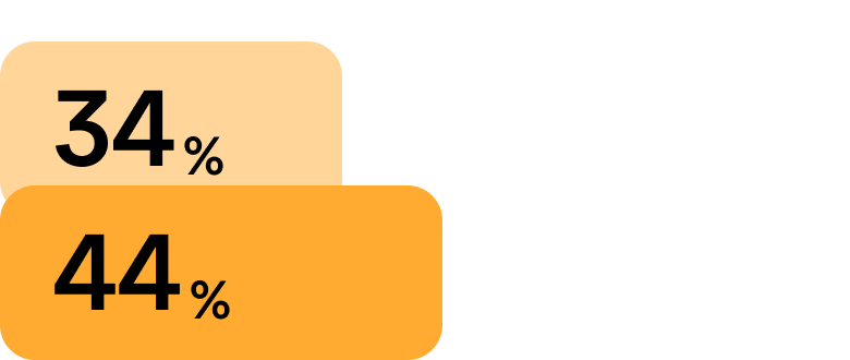de mejora en la satisfacción de los empleados