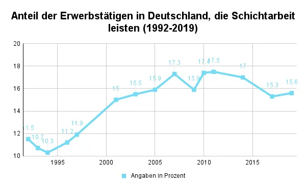 Grafik Schichtarbeit HR-Lexikon