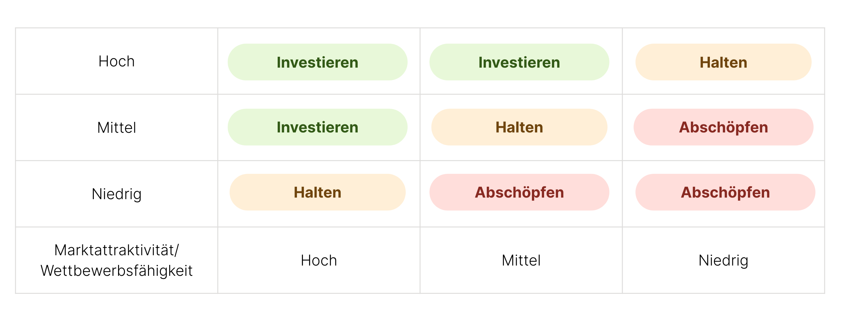 9-Felder-McKinsey-Matrix