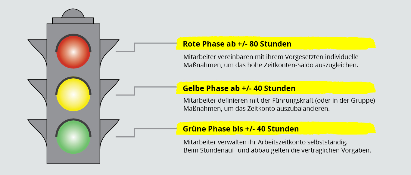 Das Ampelkonto – leicht verständliche Umsetzung eines Arbeitszeitkontos