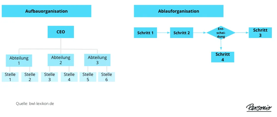 Aufbauorganisation: Definition, Arten und Unterschied zur Ablauforganisation - Aufbauorganisation_Grafik_2
