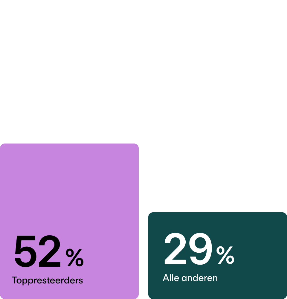 Plannen om AI-uitgaven te verhogen (komend jaar)