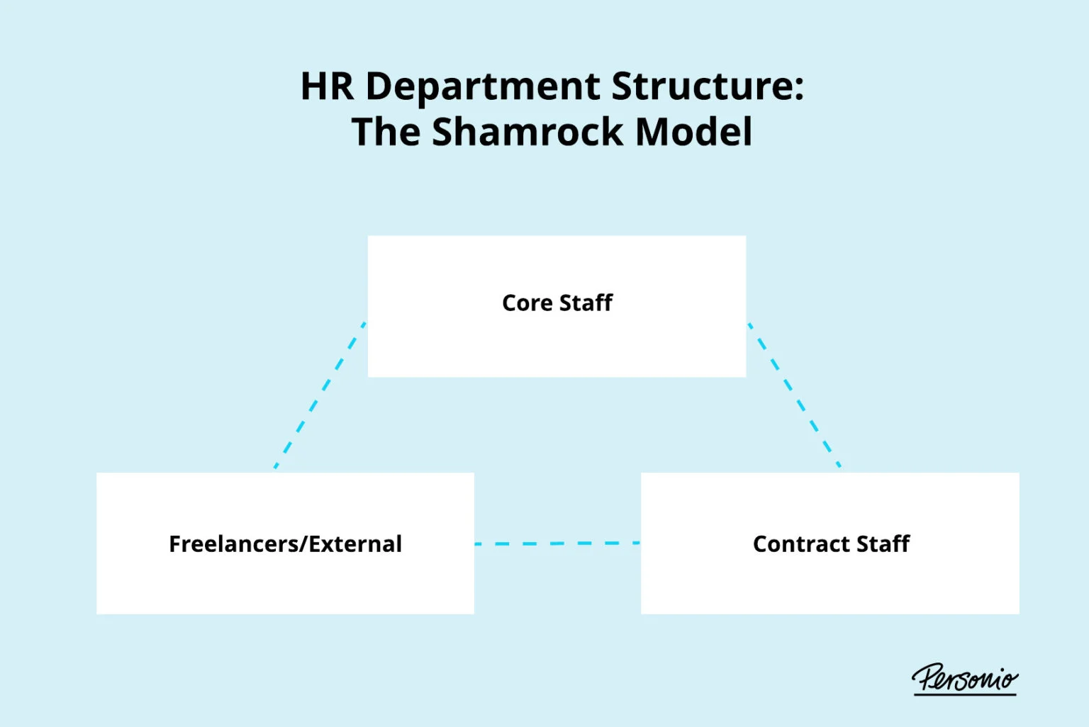 shamrock model - hr department structure