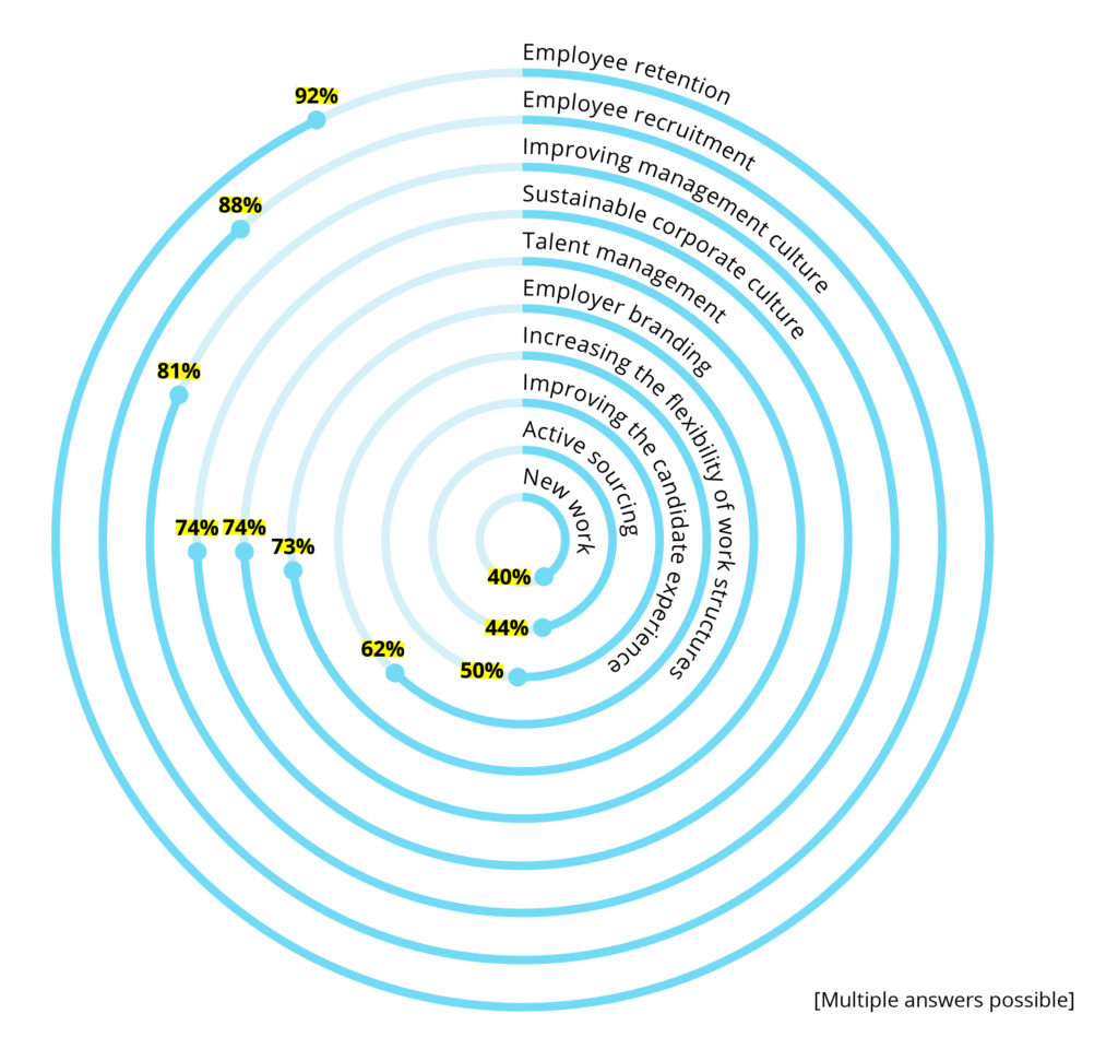 Graph: Which issues should be on the top of an HR department?