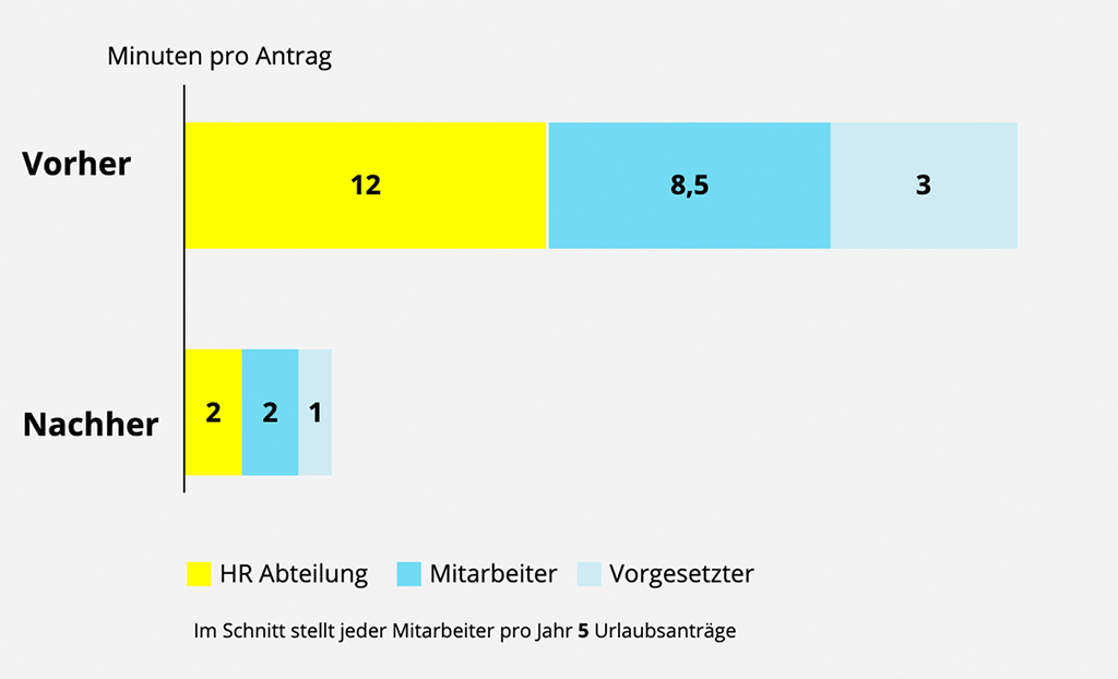 Urlaubsverwaltung mit Personio