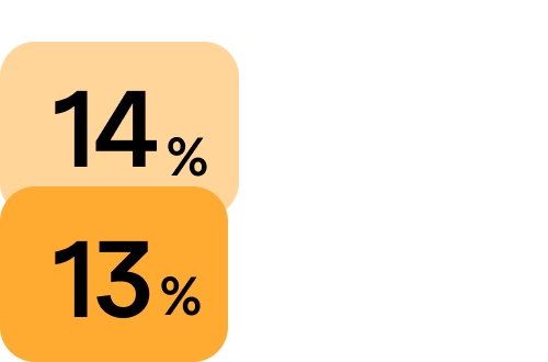 Totale HR-kostenbesparing.