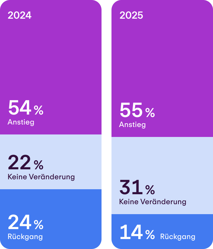 Durchschnittsgehalt