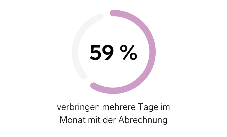 59 % verbringen mehrere Tage im Monat mit der Abrechnung