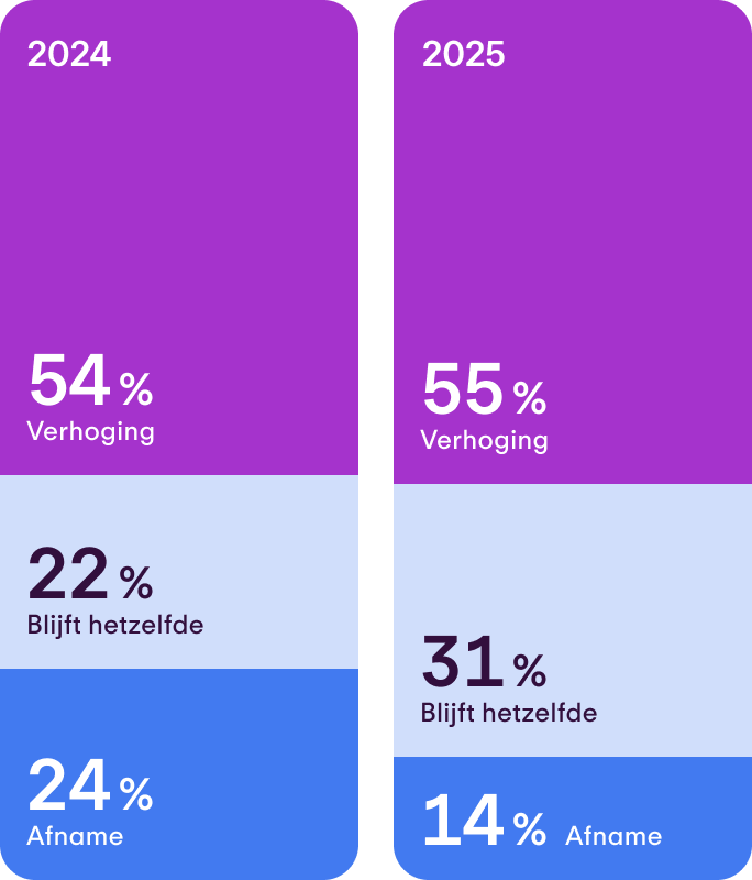 Gemiddeld salaris