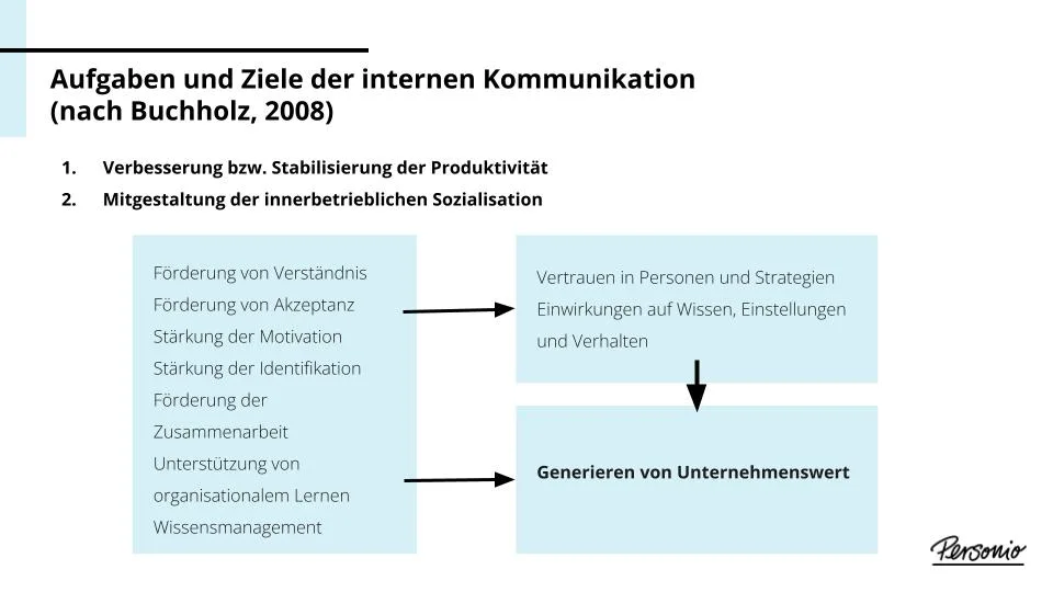 Interne Kommunikation – Instrumente, Strategie, Konzept - Image 1 