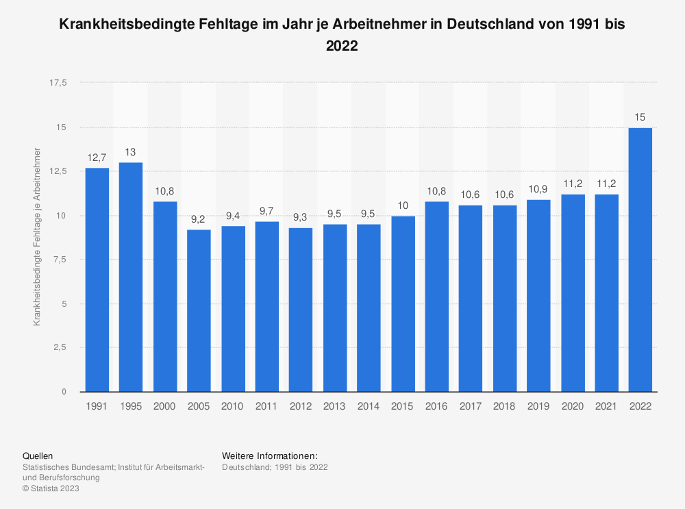 Krankheitsbedingte Fehltage in Deutschland 