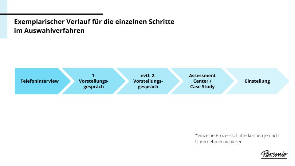 Auswahlverfahren_Grafik