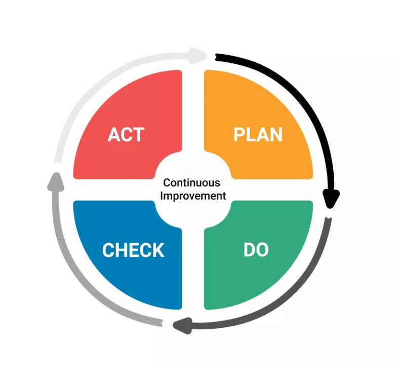 Continuous Improvement