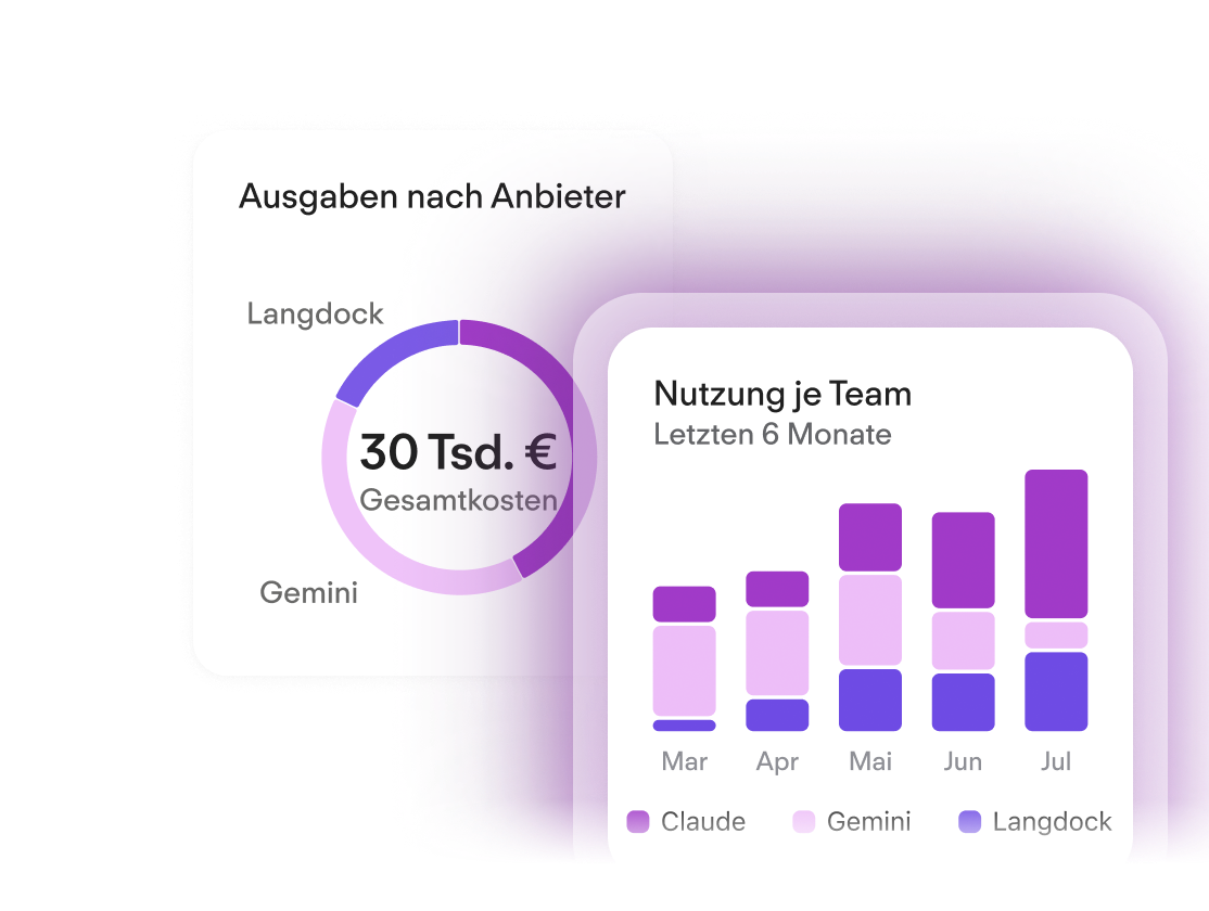 Dashboard mit Kreisdiagramm und Balkendiagramm zur Team-Nutzung von Claude, Gemini und Langdock.
