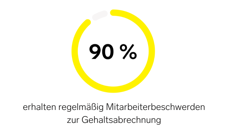 90 % erhalten mehrmals pro Jahr Beschwerden zur Gehaltsabrechnung von Mitarbeitenden