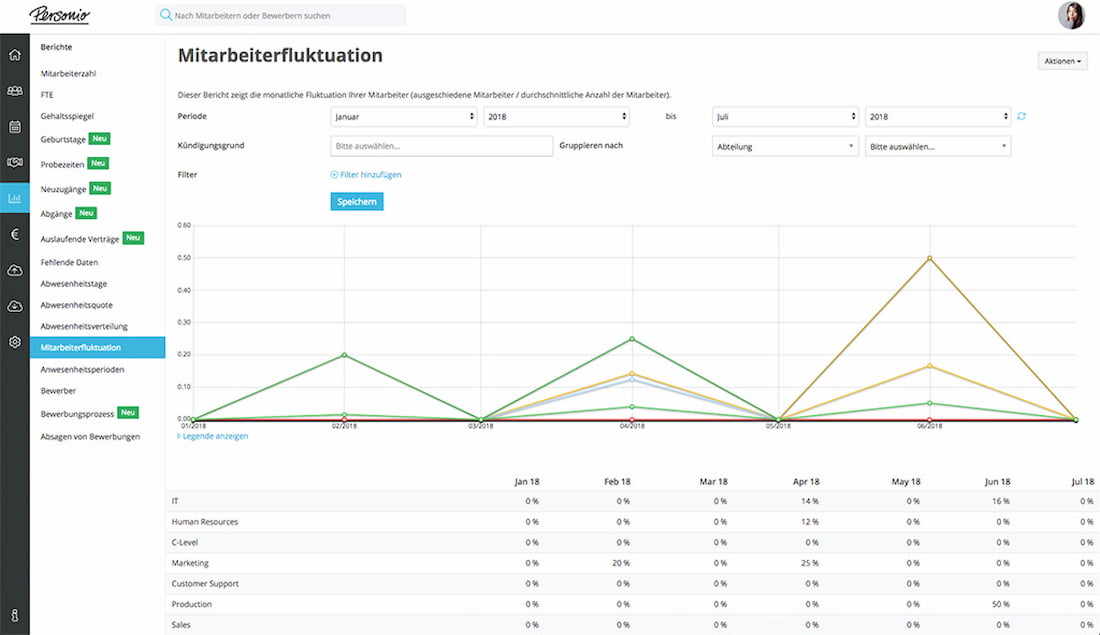 Mitarbeiterfluktuation in Personio