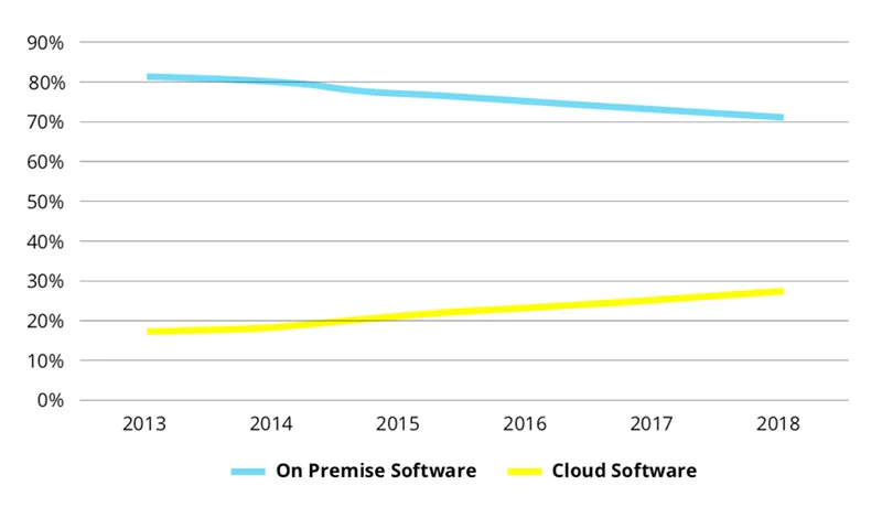Cloud-based vs. on-premise development