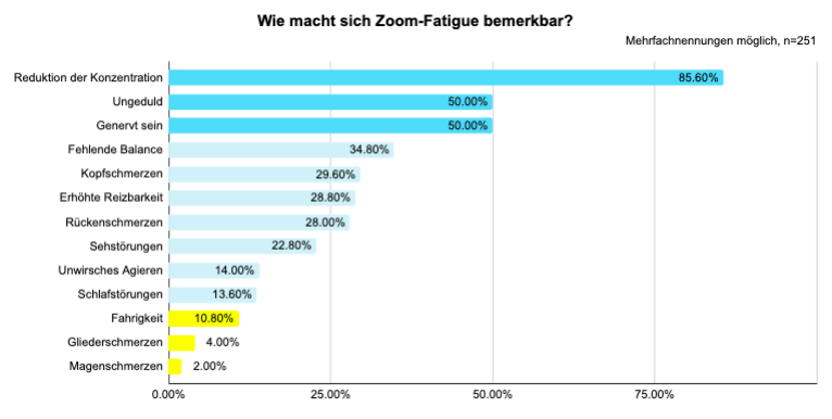 Zoom Fatigue