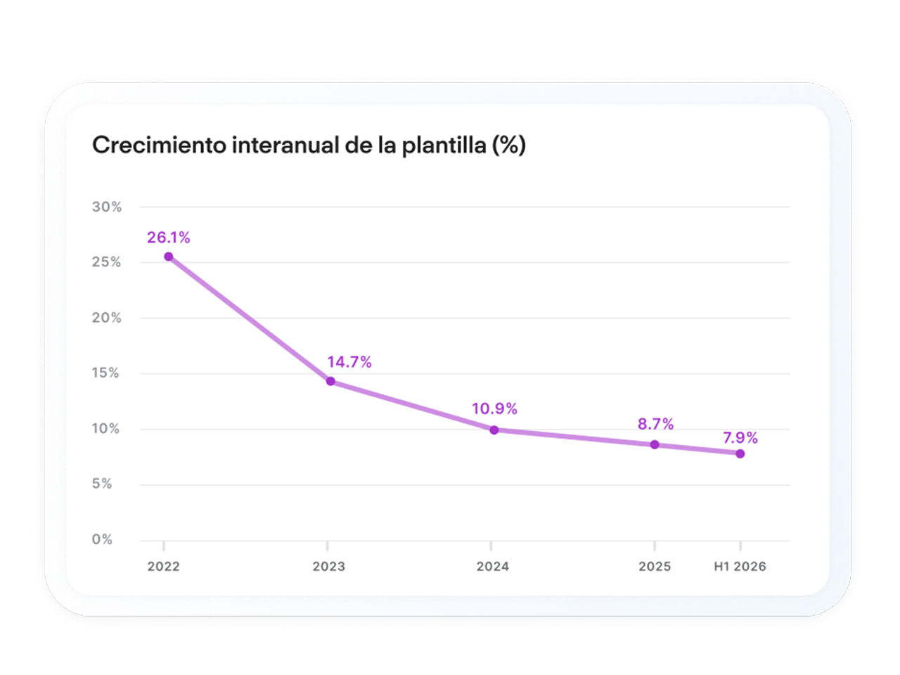 Un gráfico de líneas muestra una tendencia a la baja en el crecimiento de la plantilla de las organizaciones entre 2022 y el primer semestre de 2026.