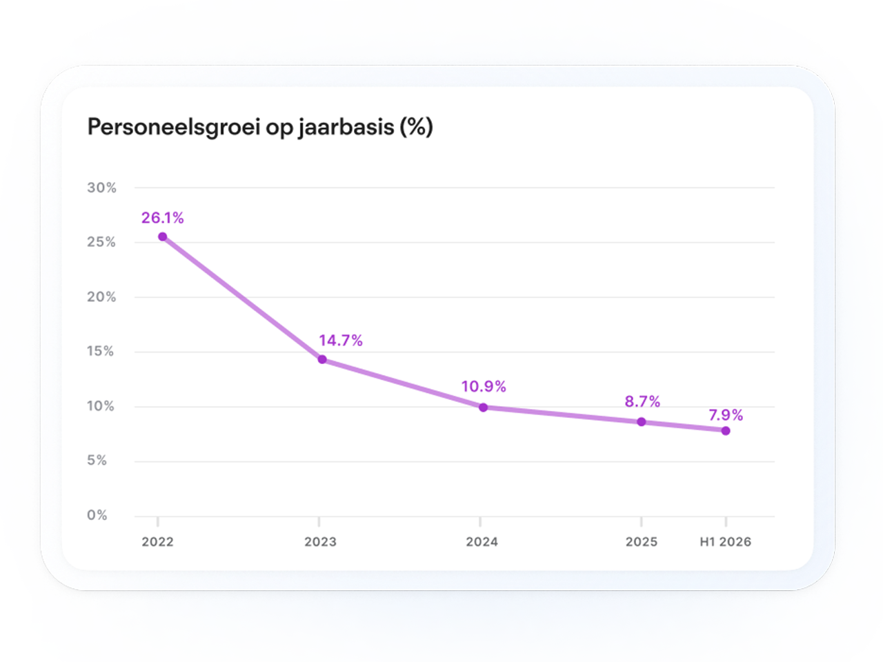 Een lijngrafiek toont een dalende trend in de personeelsgroei van organisaties tussen 2022 en H1 2026.