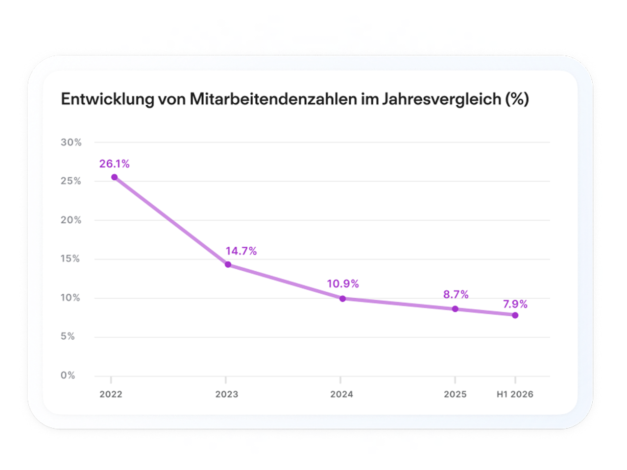 Ein Liniendiagramm zeigt einen rückläufigen Trend beim Mitarbeitendenwachstum von Unternehmen zwischen 2022 und H1 2026.