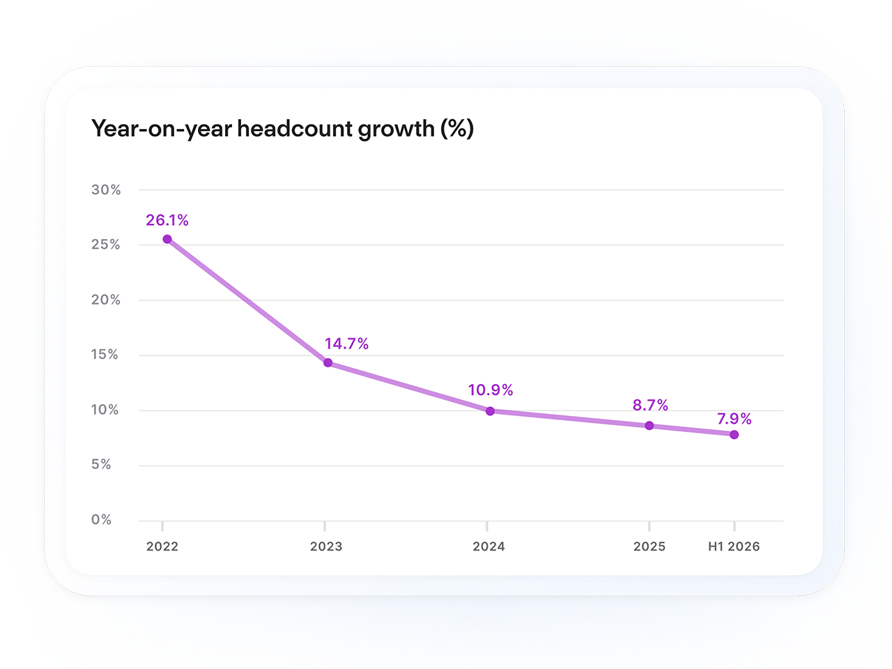 A line chart showing a downward trend in organisational headcount growth from 2022 to H1 2026.
