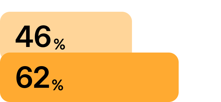 Increased time-to-value from onboarding