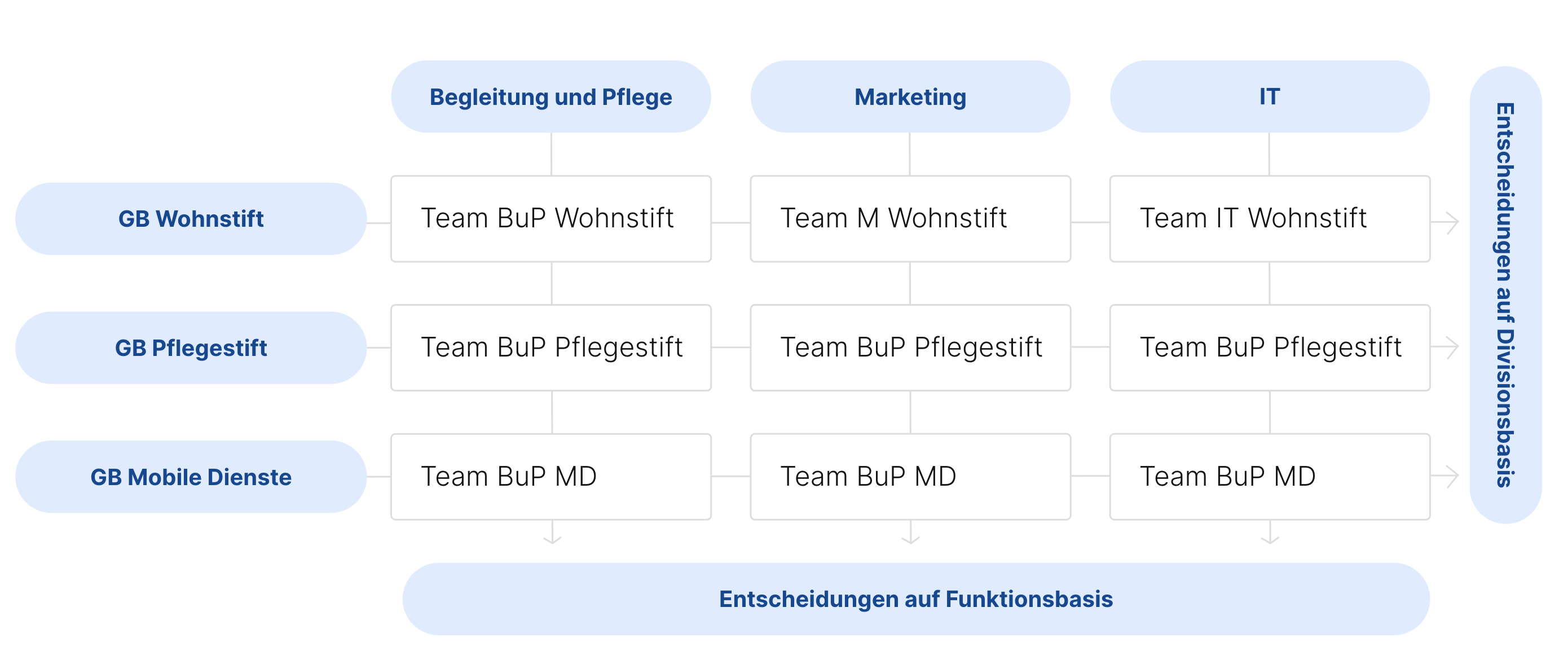 Matrixorganisation: Wohnen im Alter AG