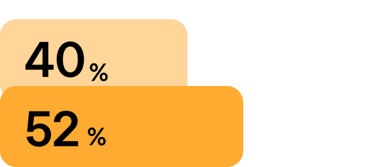 Geeft aan sneller nieuwe medewerkers te kunnen aanstellen