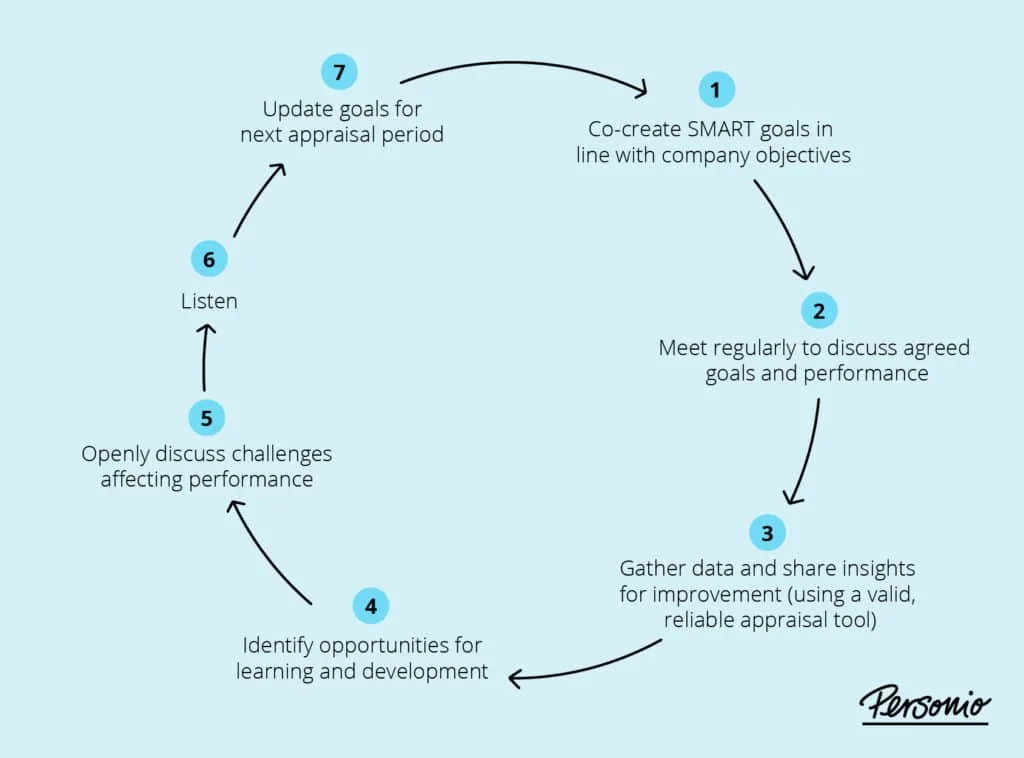 performance appraisal cycle