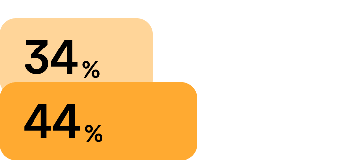 Geeft aan een verbetering te zien in medewerkerstevredenheid