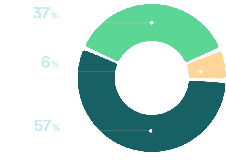 El trabajo híbrido en un vistazo
