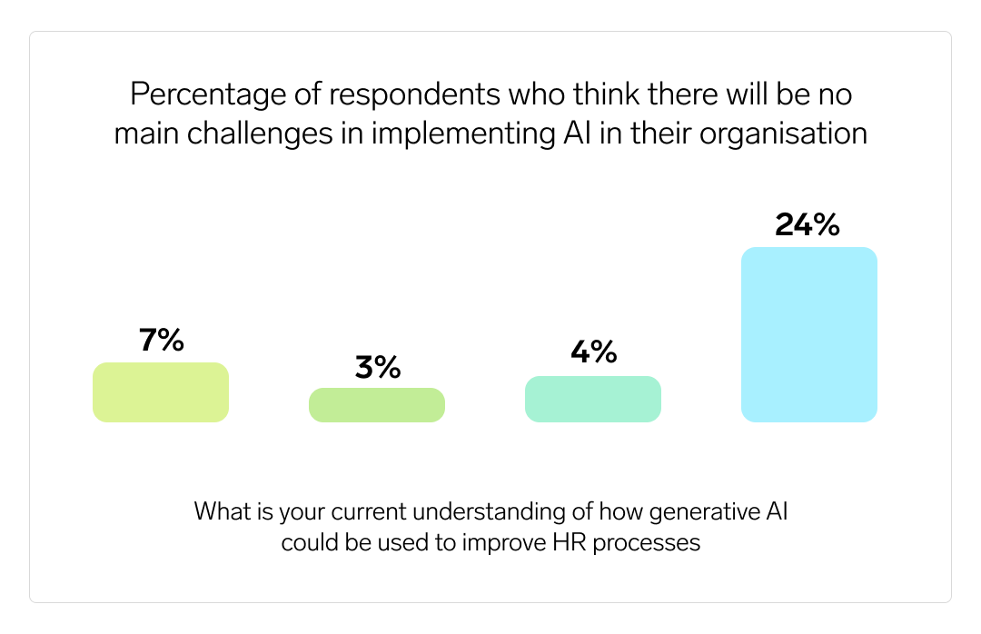 Infographic showing how training in AI affects the challenges anticipated in roll-out