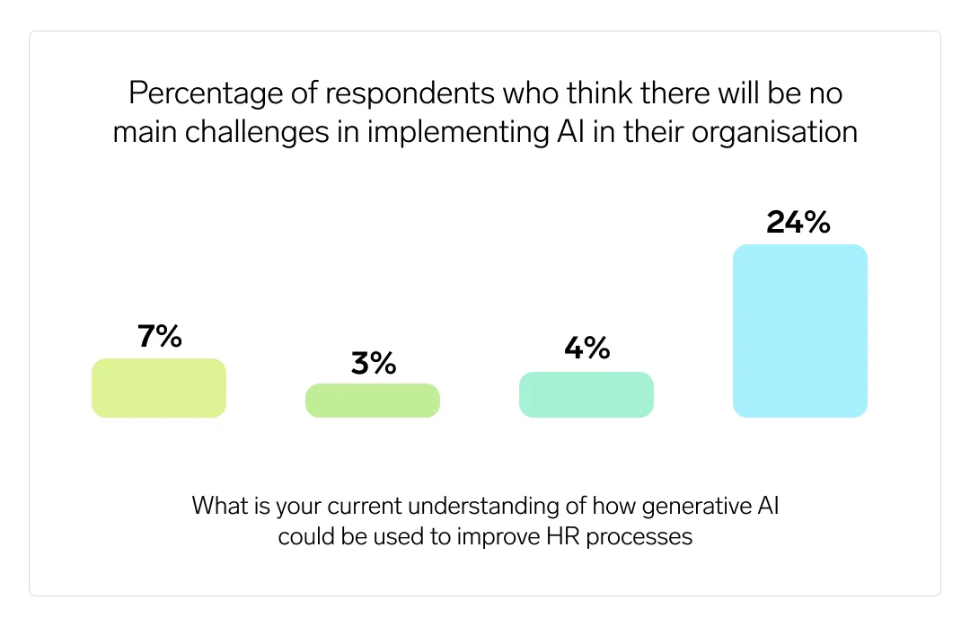 Infographic showing how training in AI affects the challenges anticipated in roll-out