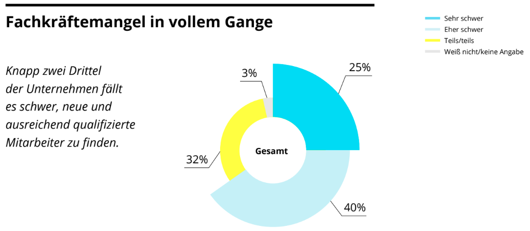 Personio Studie: Fachkräftemangel ist in vollem Gange