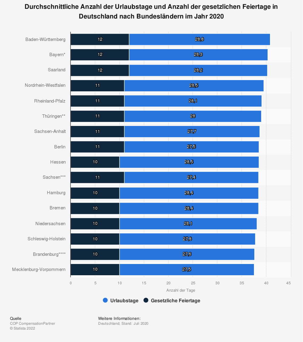 Quelle: statista.de, Erhebung durch COP CompensationPartner, Juli 2020