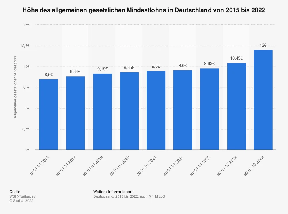 Mindestlohn Teilzeit