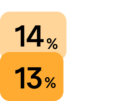 Overall HR cost savings