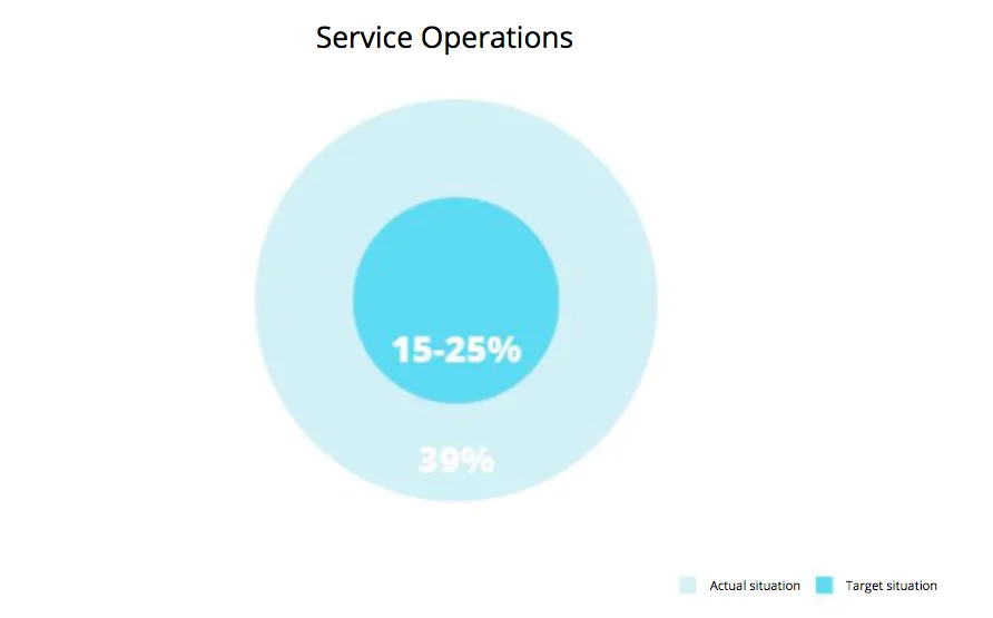 Service Operations