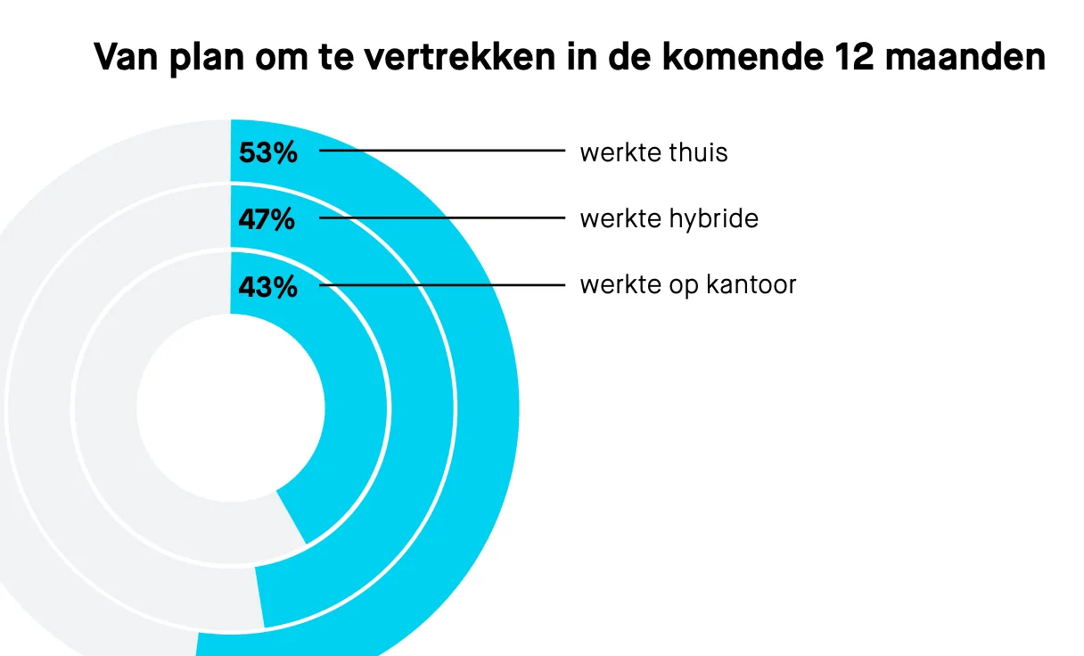 Van plan om te vertrekken in de komende 12 maanden