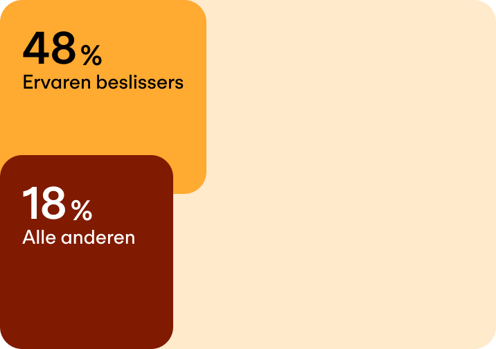 Bovengemiddelde bedrijfsresultaten