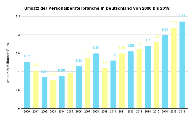 Umsatz_Personalberaterbranche