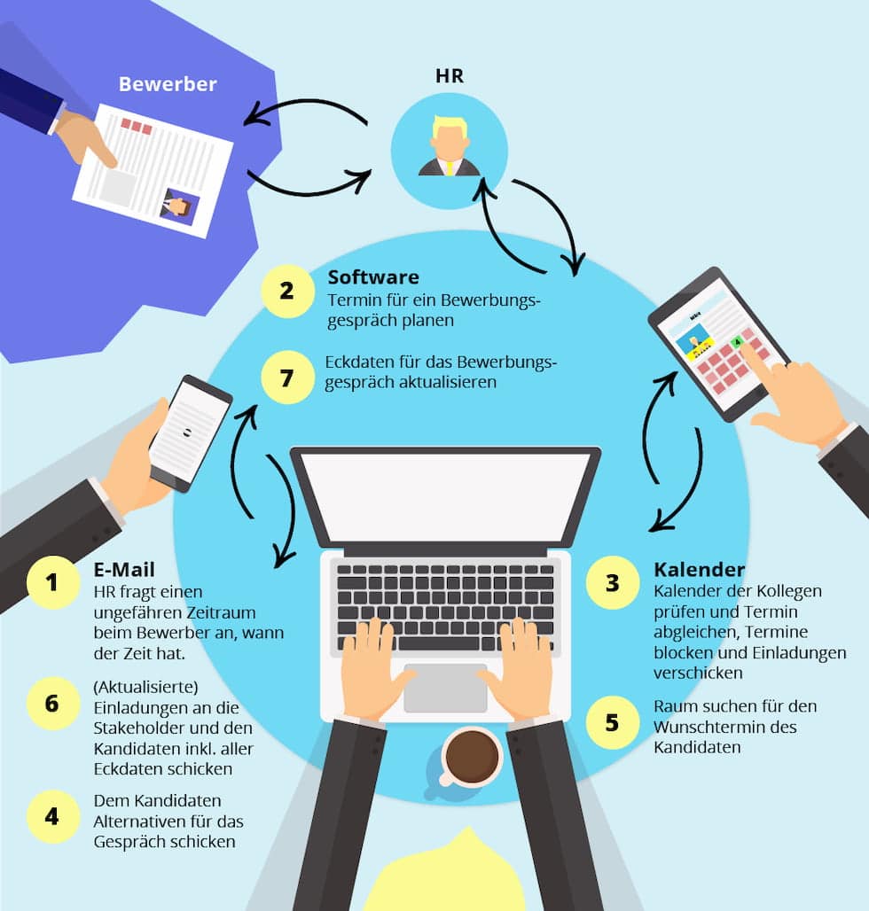Üblicher Prozess beim Planen von Bewerbungsgesprächen