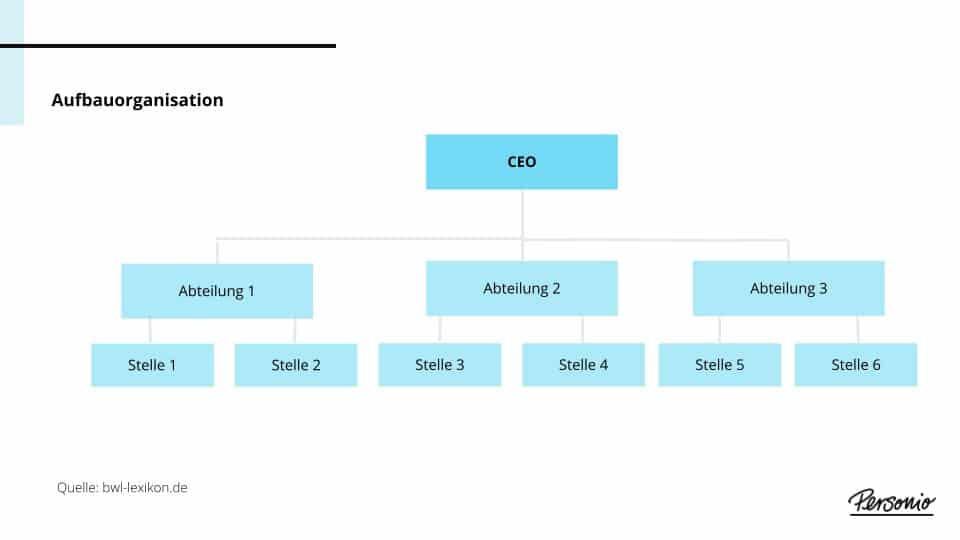 Aufbauorganisation: Definition, Arten und Unterschied zur Ablauforganisation - Aufbauorganisation_Teaserimage