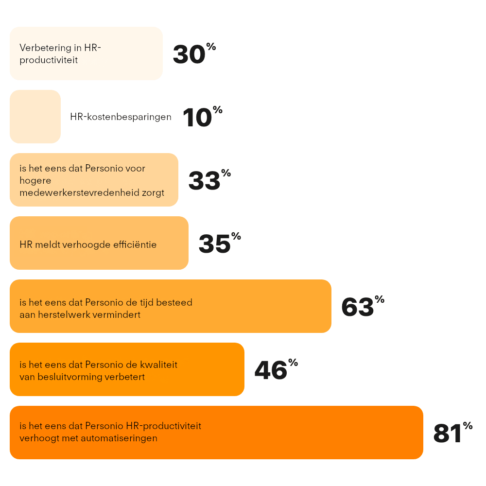 Voor kleine organisaties (minder dan 50 medewerkers)