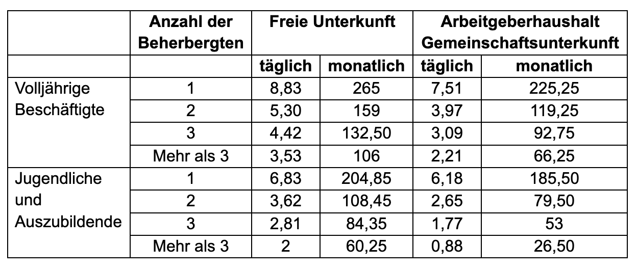 Sachbezugswerte 2023 für Unterkunft in Euro