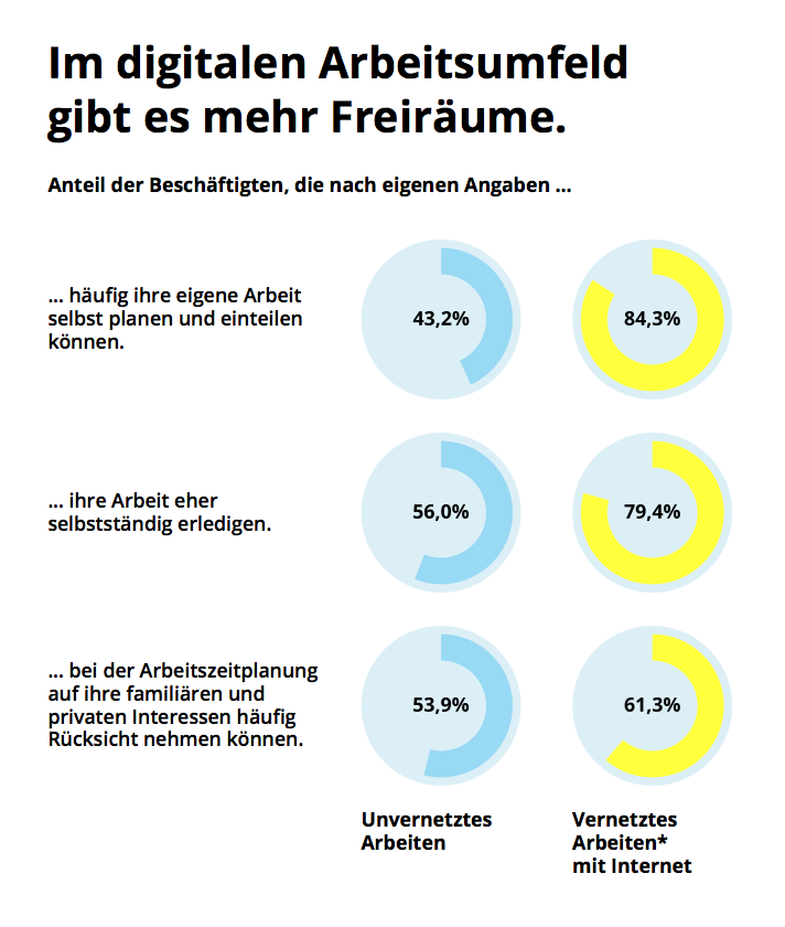 Digitalisierung führt zu mehr Flexibilität