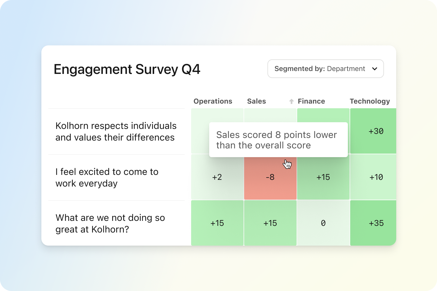 Surveys Heatmap