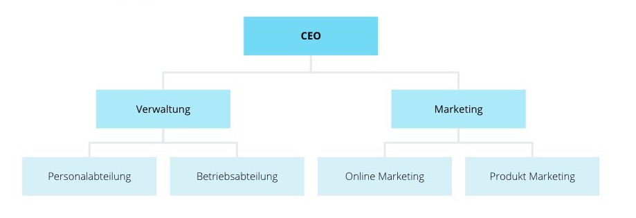 Organigramm