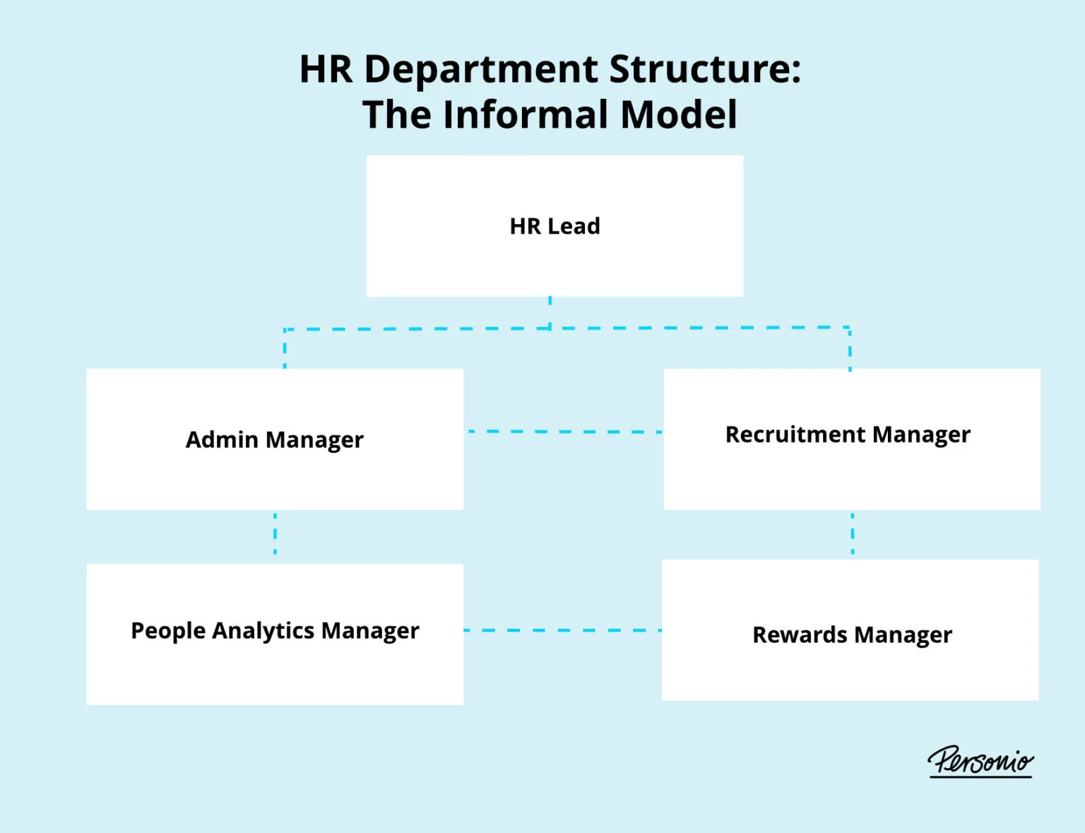 formal and informal model - hr department structure
